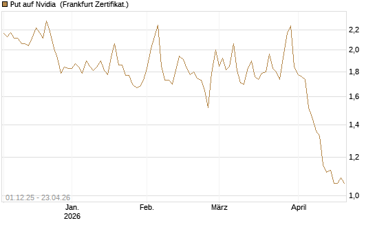 Put auf Nvidia [DZ BANK AG] Chart