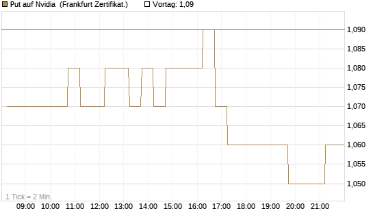 Put auf Nvidia [DZ BANK AG] Chart