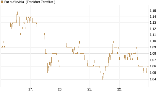 Put auf Nvidia [DZ BANK AG] Chart