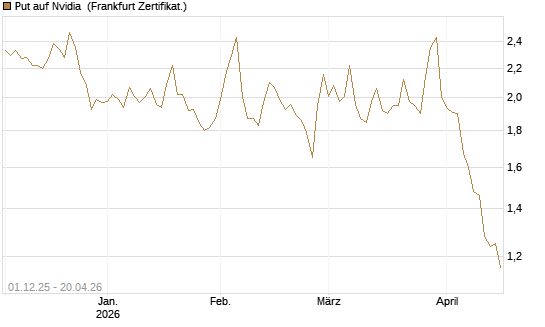 Put auf Nvidia [DZ BANK AG] Chart