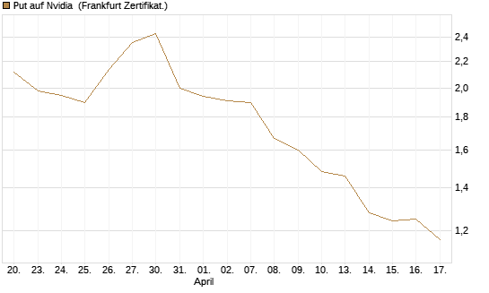 Put auf Nvidia [DZ BANK AG] Chart