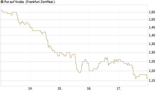 Put auf Nvidia [DZ BANK AG] Chart