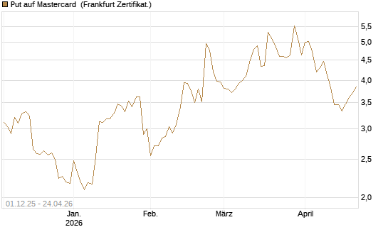 Put auf Mastercard [DZ BANK AG] Chart