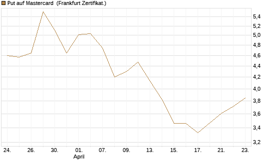 Put auf Mastercard [DZ BANK AG] Chart