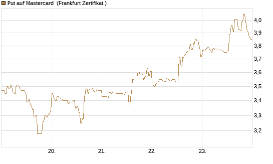 Put auf Mastercard [DZ BANK AG] Chart