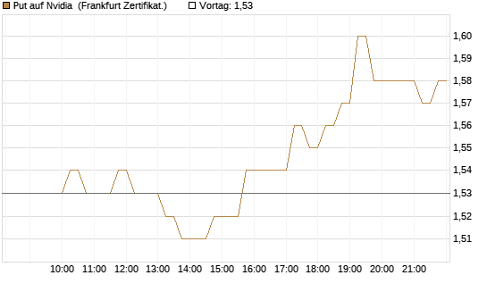 Put auf Nvidia [DZ BANK AG] Chart