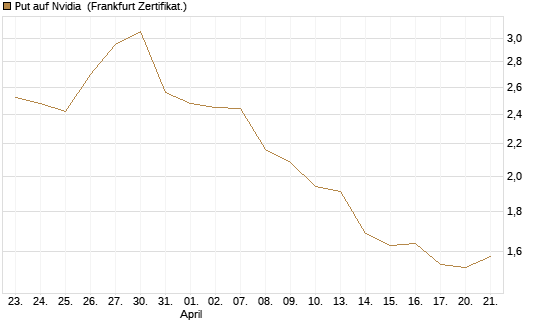 Put auf Nvidia [DZ BANK AG] Chart