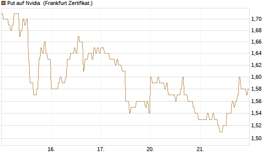Put auf Nvidia [DZ BANK AG] Chart