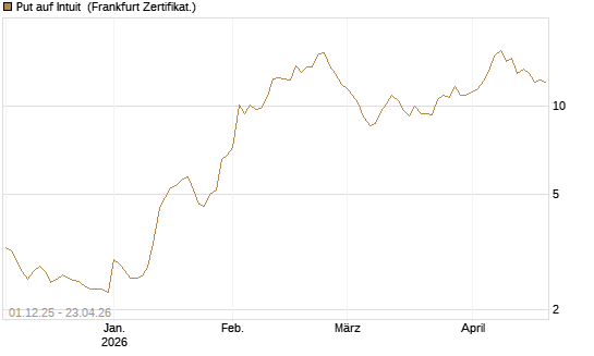 Put auf Intuit [DZ BANK AG] Chart