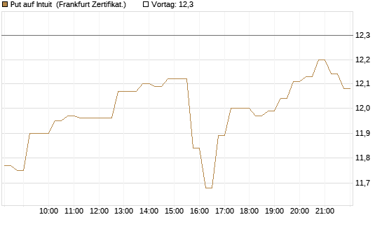 Put auf Intuit [DZ BANK AG] Chart