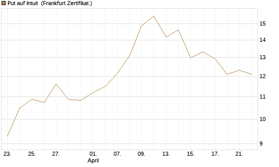 Put auf Intuit [DZ BANK AG] Chart