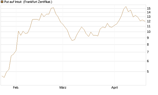Put auf Intuit [DZ BANK AG] Chart