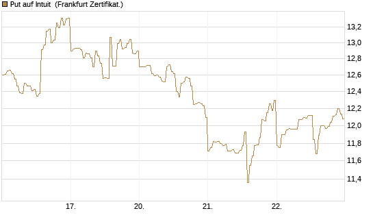 Put auf Intuit [DZ BANK AG] Chart