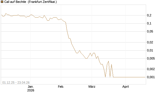 Call auf Bechtle [Société Générale Effekten GmbH] Chart
