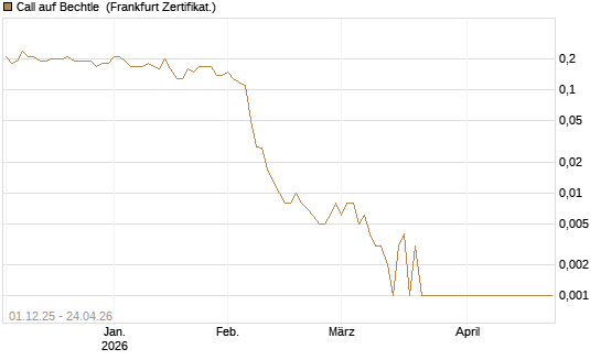 Call auf Bechtle [Société Générale Effekten GmbH] Chart
