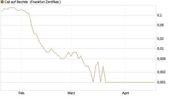 Call auf Bechtle [Société Générale Effekten GmbH] Chart