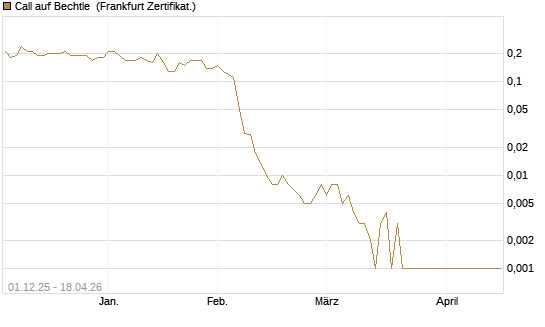 Call auf Bechtle [Société Générale Effekten GmbH] Chart