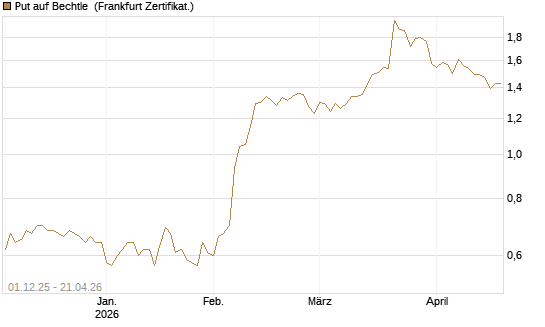 Put auf Bechtle [Société Générale Effekten GmbH] Chart