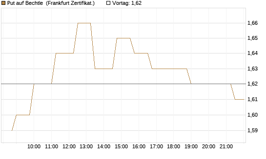 Put auf Bechtle [Société Générale Effekten GmbH] Chart