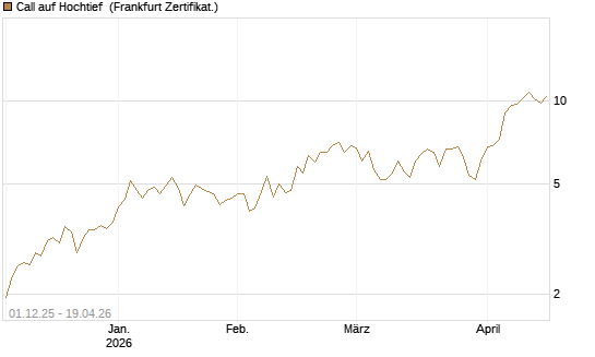 Call auf Hochtief [Société Générale Effekten GmbH] Chart