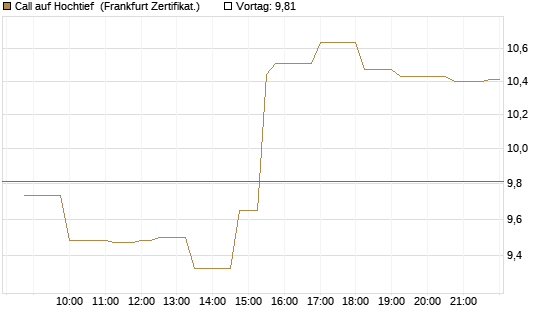 Call auf Hochtief [Société Générale Effekten GmbH] Chart