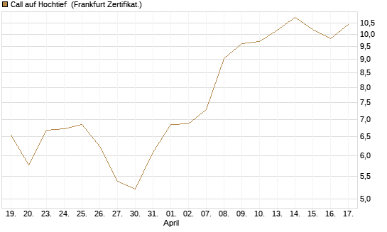 Call auf Hochtief [Société Générale Effekten GmbH] Chart