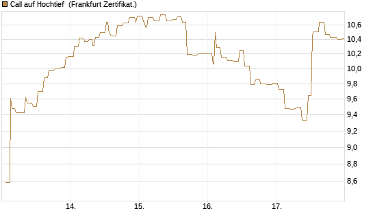Call auf Hochtief [Société Générale Effekten GmbH] Chart