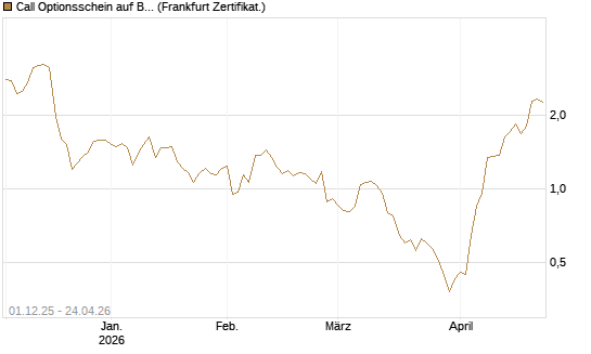 Call Optionsschein auf Broadcom [Vontobel] Chart
