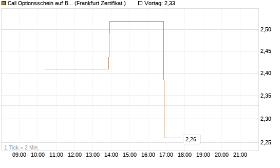 Call Optionsschein auf Broadcom [Vontobel] Chart