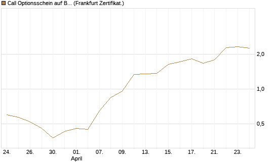 Call Optionsschein auf Broadcom [Vontobel] Chart