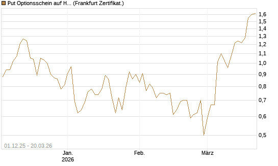 Put Optionsschein auf Healthcare Select Sector SPDR  [Vontobel] Chart