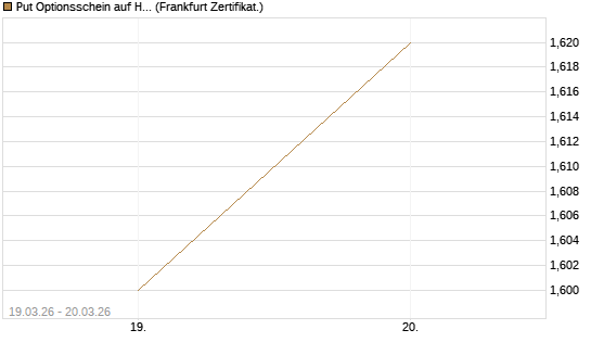 Put Optionsschein auf Healthcare Select Sector SPDR  [Vontobel] Chart
