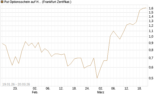 Put Optionsschein auf Healthcare Select Sector SPDR  [Vontobel] Chart