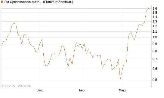 Put Optionsschein auf Healthcare Select Sector SPDR  [Vontobel] Chart