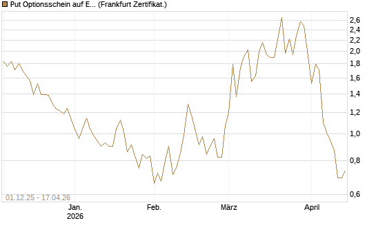 Put Optionsschein auf EURO STOXX Banks [Vontobel] Chart