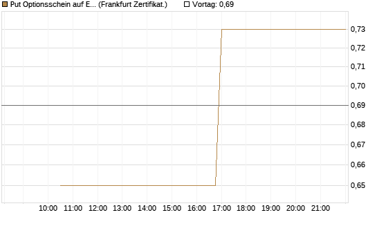 Put Optionsschein auf EURO STOXX Banks [Vontobel] Chart