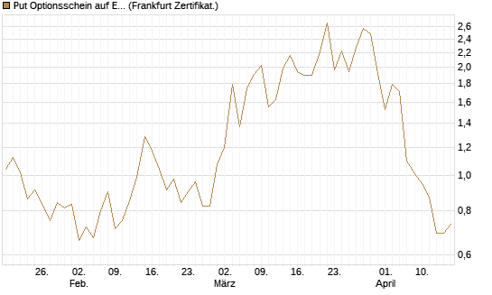 Put Optionsschein auf EURO STOXX Banks [Vontobel] Chart