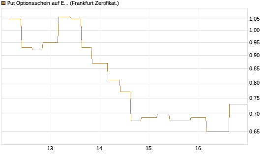 Put Optionsschein auf EURO STOXX Banks [Vontobel] Chart