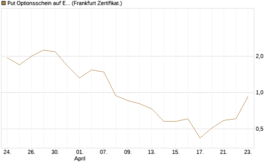 Put Optionsschein auf EURO STOXX Banks [Vontobel] Chart