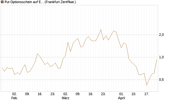 Put Optionsschein auf EURO STOXX Banks [Vontobel] Chart