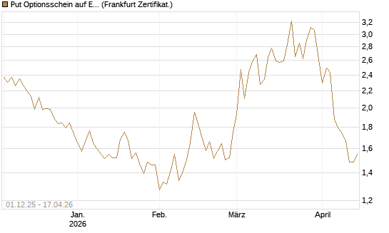 Put Optionsschein auf EURO STOXX Banks [Vontobel] Chart