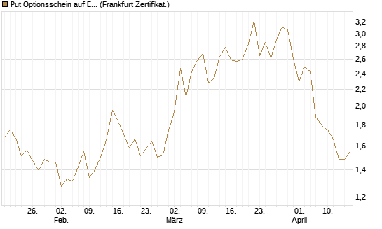 Put Optionsschein auf EURO STOXX Banks [Vontobel] Chart