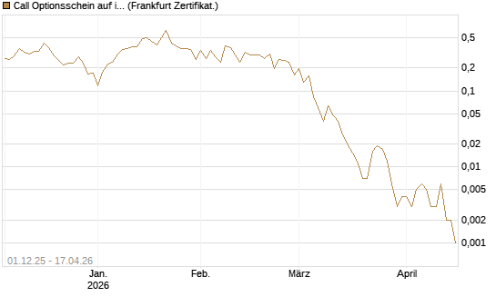 Call Optionsschein auf iShares Russel 2000 ETF [Vontobel] Chart