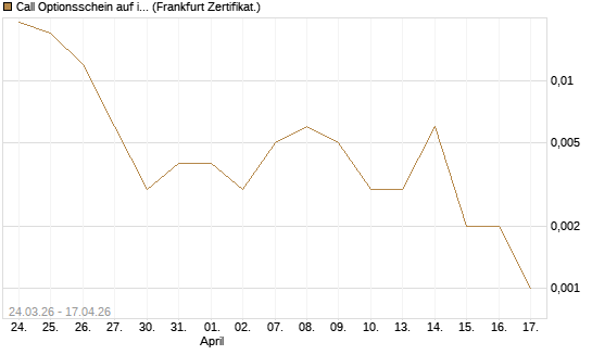 Call Optionsschein auf iShares Russel 2000 ETF [Vontobel] Chart