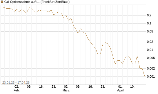 Call Optionsschein auf iShares Russel 2000 ETF [Vontobel] Chart