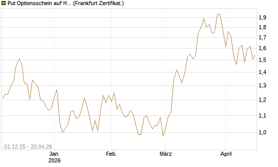 Put Optionsschein auf Healthcare Select Sector SPDR  [Vontobel] Chart