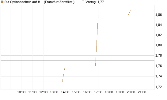 Put Optionsschein auf Healthcare Select Sector SPDR  [Vontobel] Chart