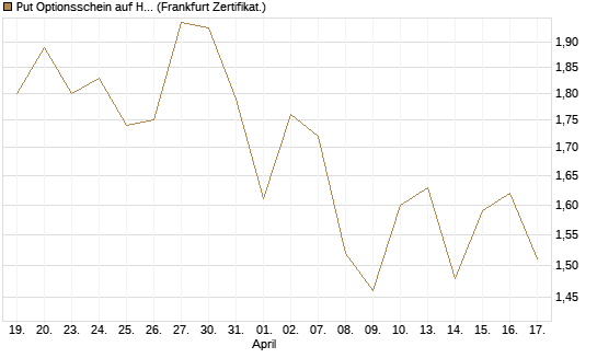 Put Optionsschein auf Healthcare Select Sector SPDR  [Vontobel] Chart