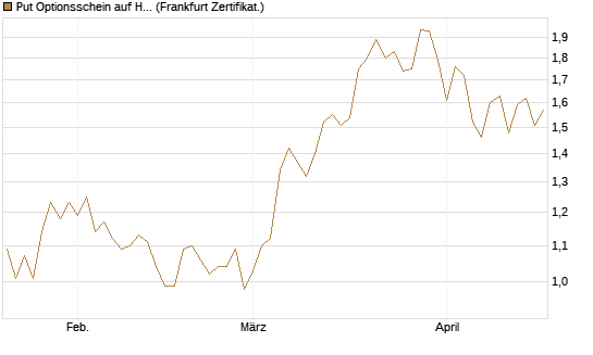 Put Optionsschein auf Healthcare Select Sector SPDR  [Vontobel] Chart