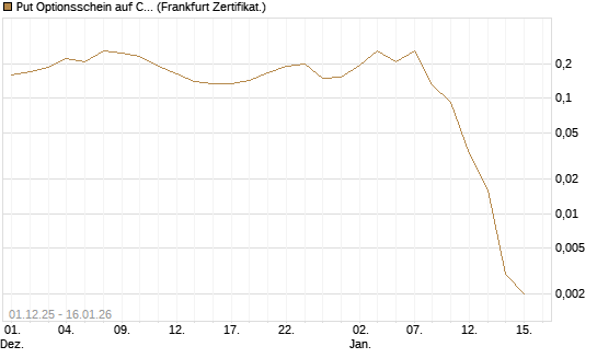 Put Optionsschein auf Consumer Staples Select SPDR [Vontobel] Chart